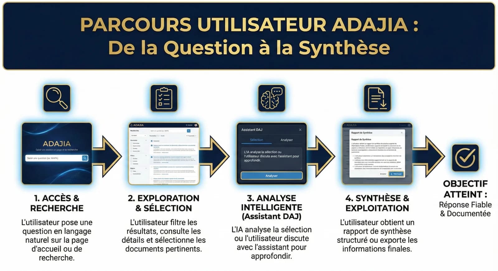 Parcours Utilisateur ADAJIA - De la Question a la Synthese